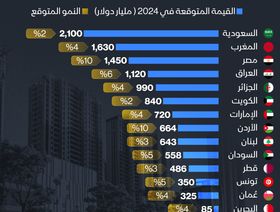 إنفوغراف: سوق العقارات السعودية ستبلغ 2.1 تريليون دولار هذا العام