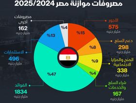 دعم السلع خامس أكثر البنود إنفاقاً في موازنة مصر 2024/2025 - المصدر: الشرق