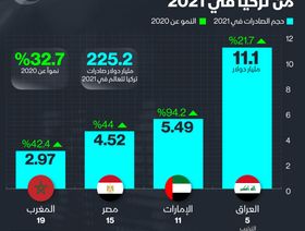 إنفوغراف.. أكثر 4 بلدان عربية استيراداً من تركيا