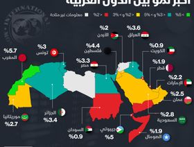 إنفوغراف.. تعرف على توقعات صندوق النقد لمعدلات نمو الدول العربية