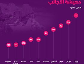 إنفوغراف.. بيروت أغلى مدينة عربية والثالثة عالمياً في معيشة الأجانب