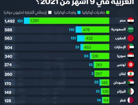 إنفوغراف.. أكبر شركاء أوكرانيا التجاريين من الدول العربية