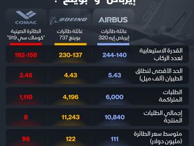 إنفوغراف: صناعة الطائرات تشعل الحرب بين الصين والغرب