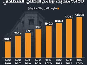 إنفوغراف:  نصيب الفرد من دين مصر الخارجي يصل إلى 1446 دولاراً