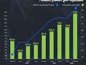 إنفوغراف.. كيف تفاعلت أرباح \"أرامكو\" الفصلية مع أسعار النفط؟