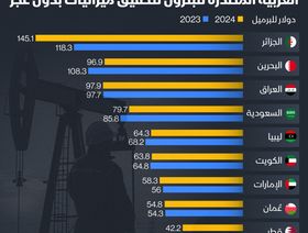 إنفوغراف: ما سعر النفط لتحقيق التعادل في ميزانيات المنتجين؟