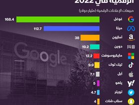 إنفوغراف: \"غوغل\" تهيمن على الإعلانات الرقمية