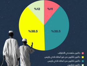 إنفوغراف.. تعرف على توزيع مديونيات السودان الخارجية