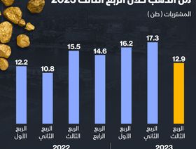 إنفوغراف: مشتريات المصريين من الذهب تتراجع في الربع الثالث