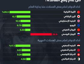 إنفوغراف.. كيف كان أداء الدولار خلال 7 أشهر من رفع الفائدة؟