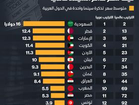 إنفوغراف.. السعودية ثاني أغلى دولة من حيث سعر تذاكر السينما عالمياً