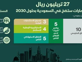 إنفوغراف.. خريطة استثمارات بـ27 تريليون ريال في السعودية حتى 2030