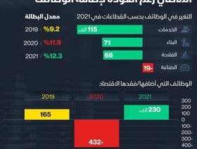 إنفوغراف.. ارتفاع معدل البطالة في المغرب خلال 2021