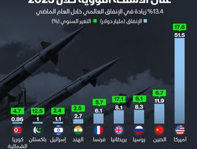 إنفوغراف: إنفاق أميركا على الأسلحة النووية أكثر من دول العالم مجتمعة