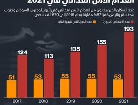 إنفوغراف.. 193 مليون شخص واجهوا انعدام الأمن الغذائي خلال عام 2021