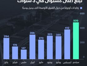 إنفوغراف.. واردات أوروبا من ديزل الشرق الأوسط إلى مستويات قياسية