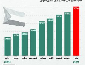 إنفوغراف.. التضخم يتجاوز 300% بالسودان في يناير 2021