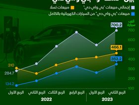 إنفوغراف: BYD تسعى للحاق بـ\"تسلا\" في سباق مبيعات السيارات الكهربائية