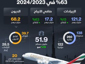 نتائج أعمال "طيران الإمارات" للسنة المالية 2024/2023 - المصدر: الشرق