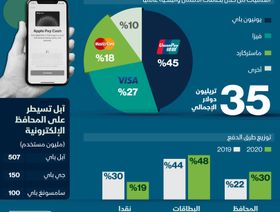 إنفوغراف.. 35 تريليون دولار حجم المدفوعات العالمية في 2020