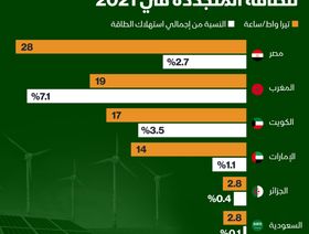 إنفوغراف.. أكثر الدول العربية اعتماداً على الطاقة المتجددة