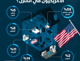 إنفوغراف... 59% من الأمريكيين يحتفظون بمكاتب للعمل من المنزل