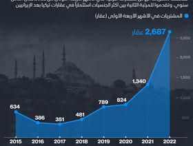 إنفوغراف.. الروس يتهافتون على شراء العقارات التركية