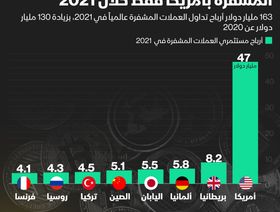 إنفوغراف.. كم بلغت أرباح مستثمري العملات المشفرة في 2021؟