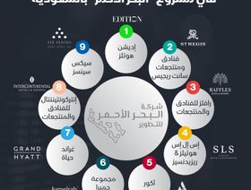 إنفوغراف.. 9 فنادق بعلامات مختلفة في مشروع البحر الأحمر بالسعودية