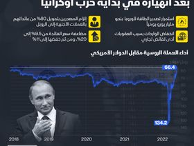 إنفوغراف.. أسباب ارتفاع الروبل الروسي أمام الدولار بعد انهياره بداية الحرب