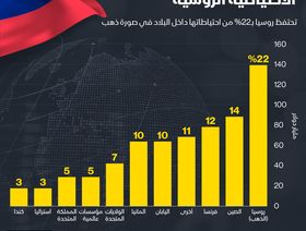 احتياطيات روسيا في الخارج - المصدر: الشرق