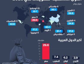 إنفوغراف.. مصر الخامسة عالمياً والأولى عربيا في التحويلات المالية