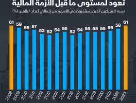 إنفوغراف: 61% من الأميركيين البالغين يستثمرون في سوق الأسهم