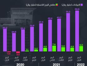 إنفوغراف.. أرباح \"سابك\" السعودية ترتفع إلى 6.5 مليار ريال في الربع الأول