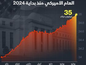 إنفوغراف: الدين العام الأميركي يرتفع إلى 35 تريليون دولار