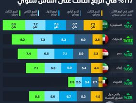 إنفوغراف.. الطلب على المجوهرات الذهبية في الإمارات الأكثر نمواً بين العرب