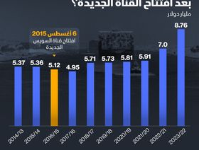 إنفوغراف: نمو إيرادات قناة السويس منذ التوسعة عام 2015