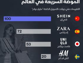 إنفوغراف.. \"شي إن\" الصينية أكبر شركات الأزياء السريعة في العالم