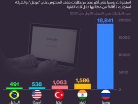 إنفوغراف.. روسيا وإحكام الرقابة على الإنترنت