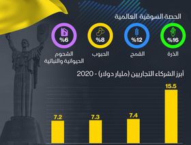 إنفوغراف.. صادرات أوكرانيا إلى العالم