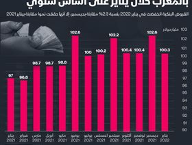 إنفوغراف.. ارتفاع حجم القروض السكنية في المغرب