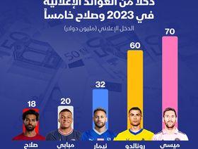 إنفوغراف: ميسي الأعلى دخلاً بين لاعبي كرة القدم من الإعلانات في 2023