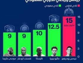 إنفوغراف.. اللاعبون الأعلى قيمة في الدوريات العربية