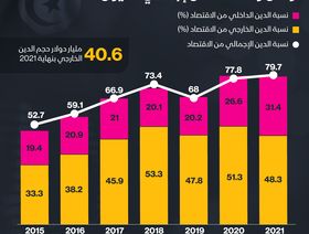الدين الخارجي يمثل 48% من اقتصاد تونس - المصدر: بلومبرغ