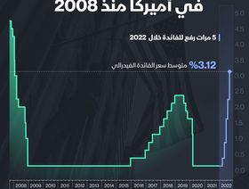 إنفوغراف: أعلى معدل فائدة في أميركا منذ 2008