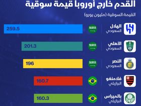 إنفوغراف: 3 أندية سعودية هي الأعلى قيمة سوقية خارج أوروبا