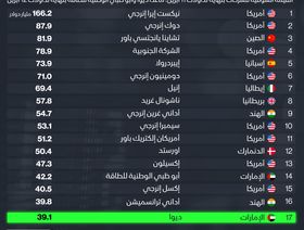 إنفوغراف.. \"ديوا\" ضمن قائمة أكبر شركات المرافق عالمياً