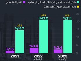 إنفوغراف: هل ينعش كأس العالم اقتصاد قطر؟