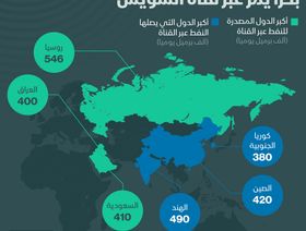 إنفوغراف.. أهم الدول المصدرة والمستوردة للنفط التي تأثرت بأزمة قناة السويس