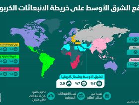 إنفوغراف.. أين وصلت دول الشرق الأوسط على خريطة الانبعاثات الكربونية؟